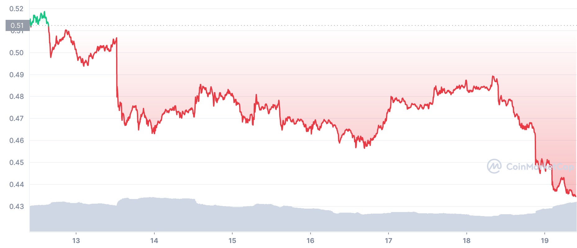 Screenshot: CoinMarketCap