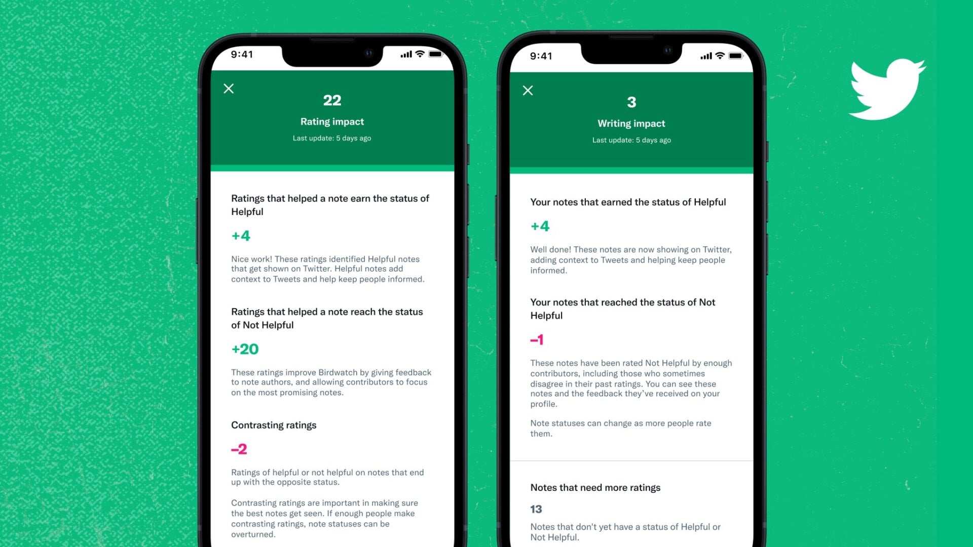You got to work if you wanna be on Birdwatch.