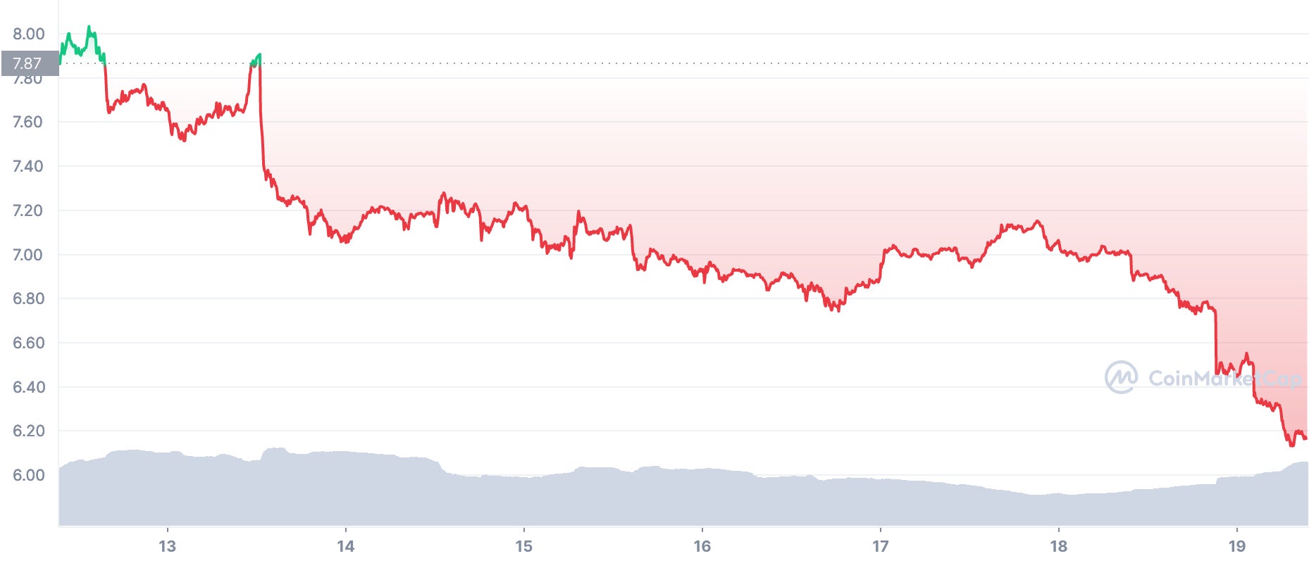 Screenshot: CoinMarketCap