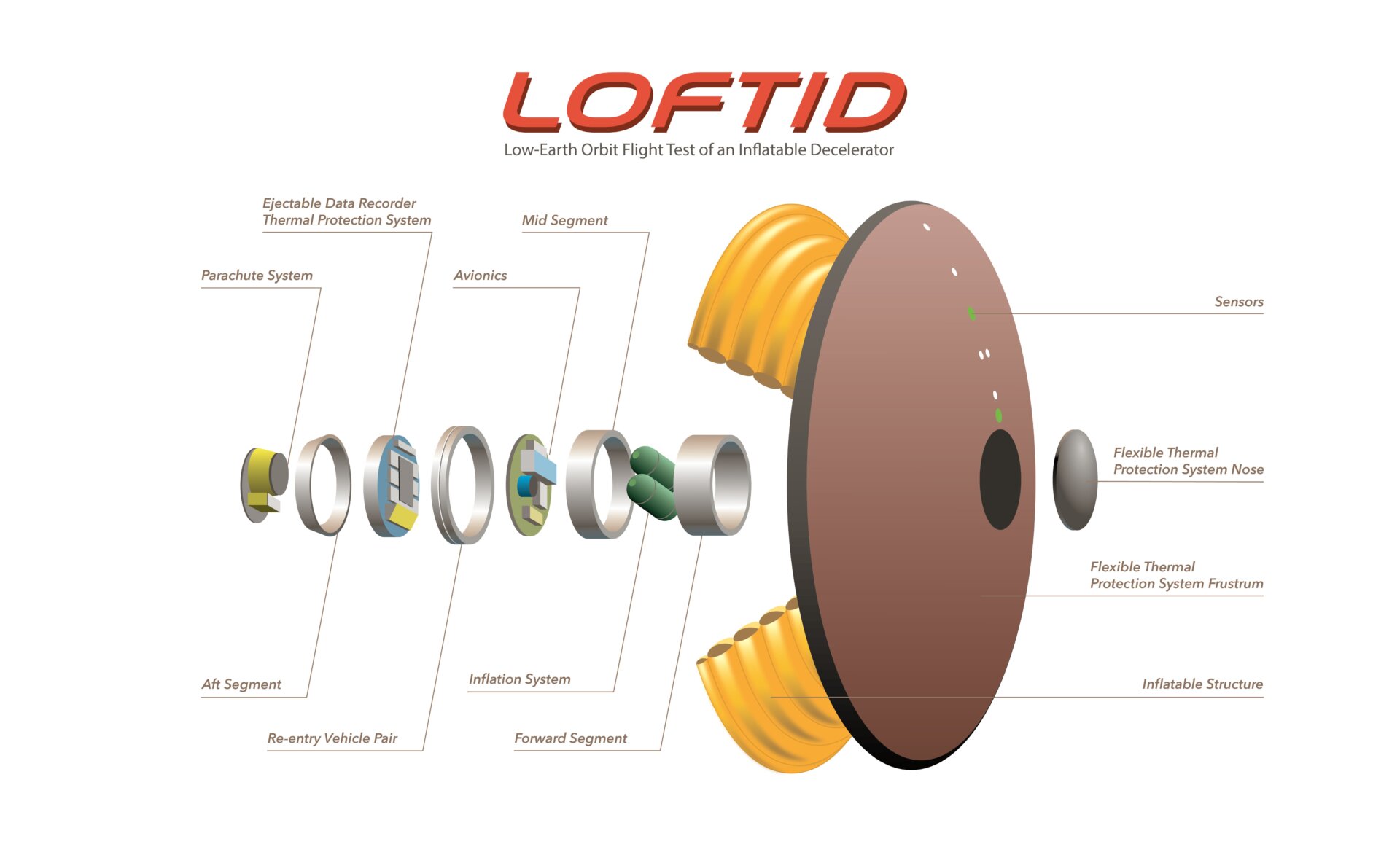 Cut-away showing the various elements that make up LOFTID.