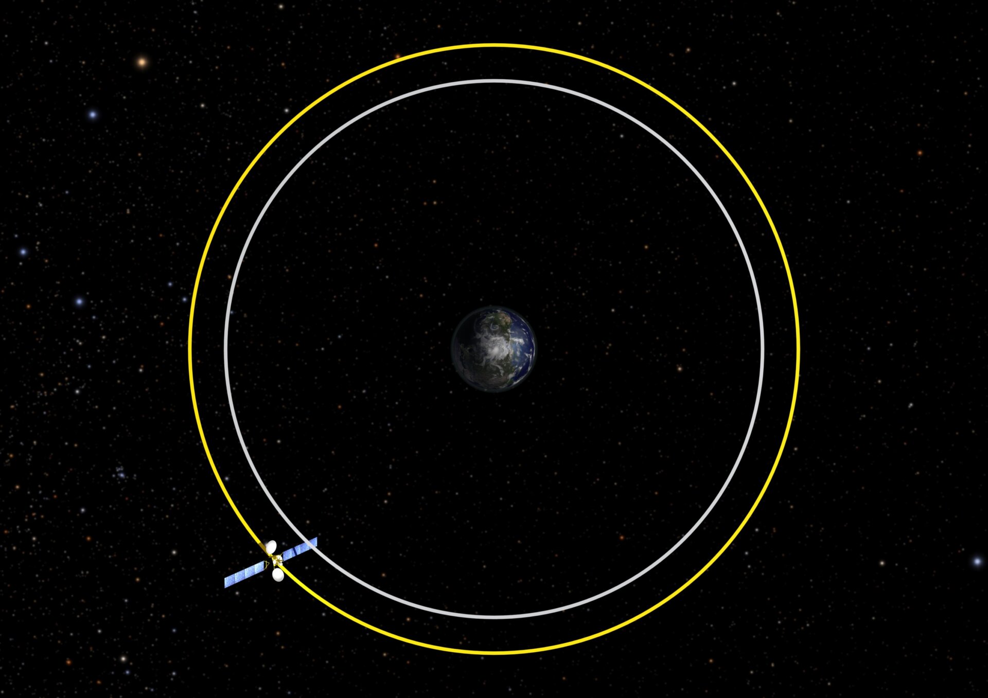 Decommissioned satellites in GEO must raise their orbits by 190 miles (300 km) prior to permanent retirement. 