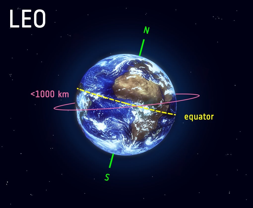 Graphic showing the location of low Earth orbit (in pink).