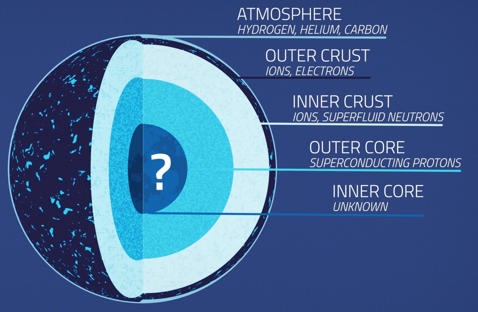 An illustration showing a possible layer configuration of a neutron star.