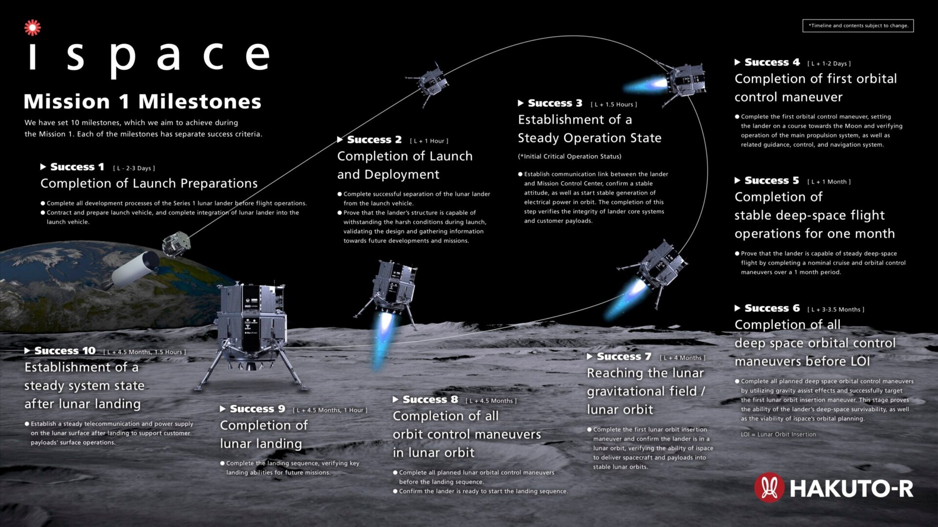 ispace Hakuto-R Mission 1 profile and milestones. 