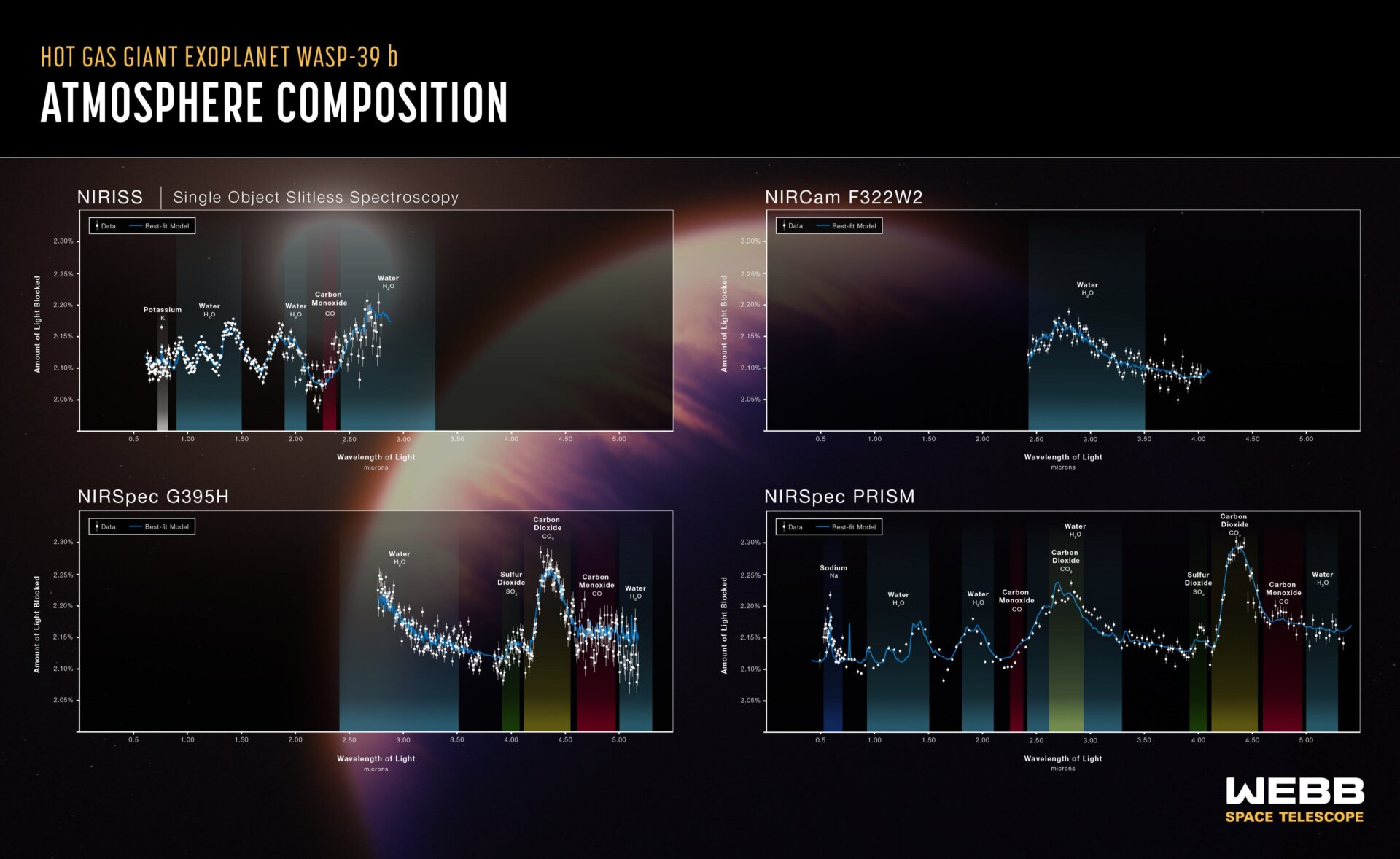 Four graphics showing the spectra observed by NIRISS, NIRCam, and two NIRSpec instruments.