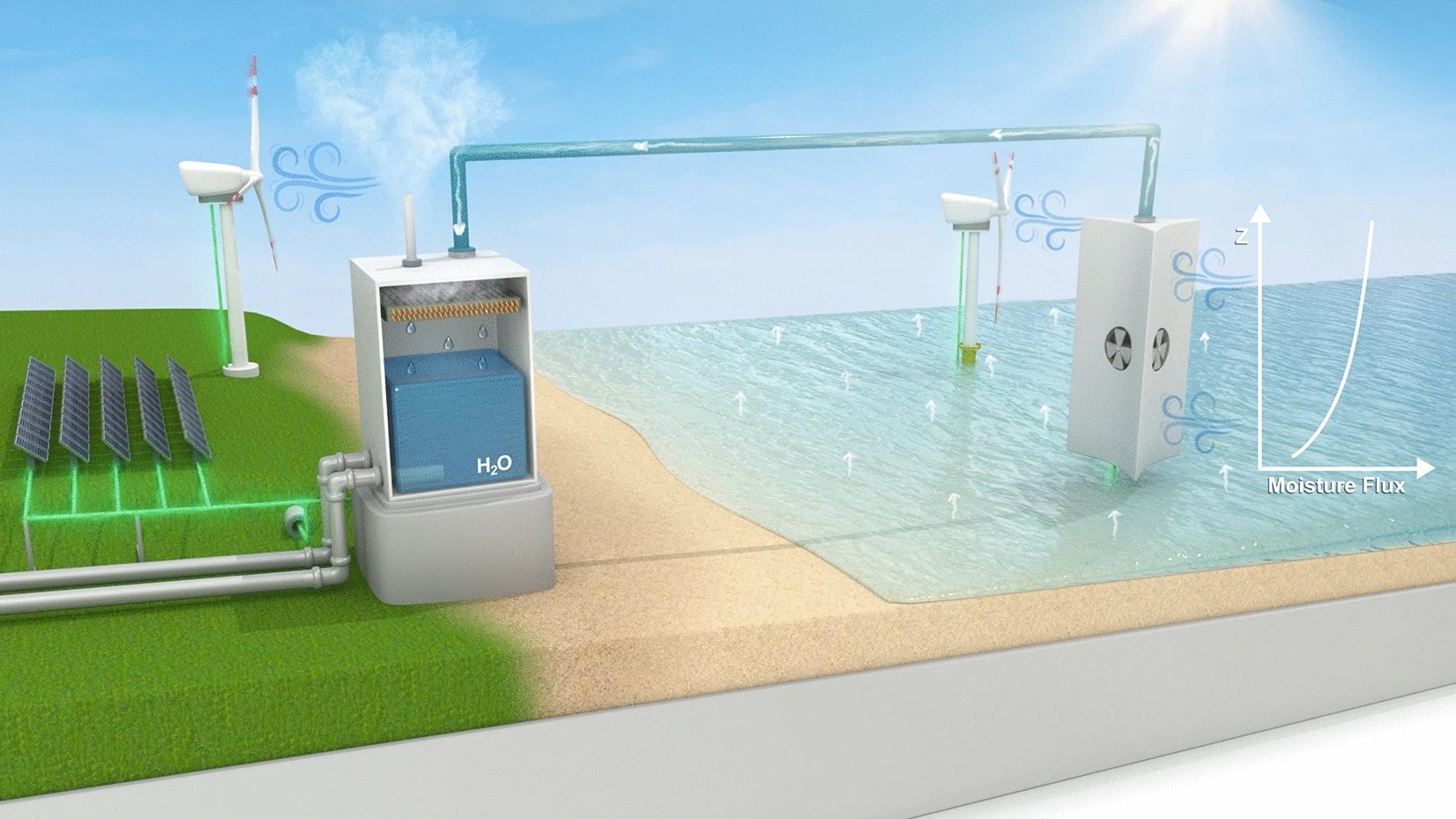 The illustration shows a proposed approach for capturing vapor above ocean surfaces and transporting it to land.