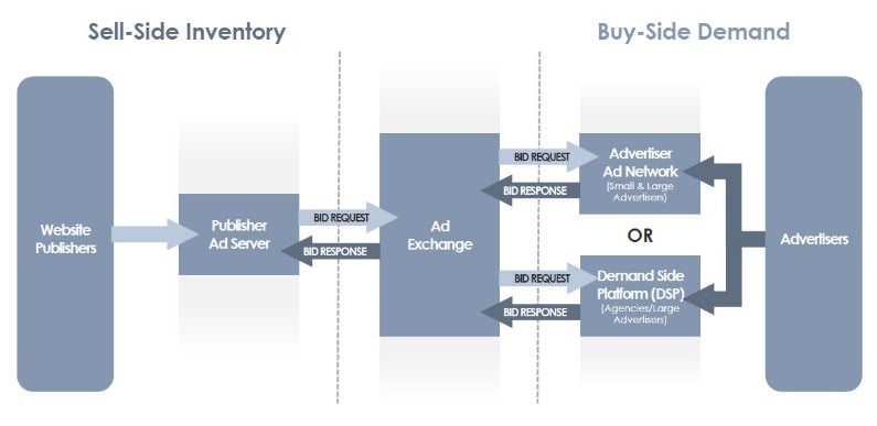 The DOJ’s illustration of ad tech is a great alternative to staring into the sun. 