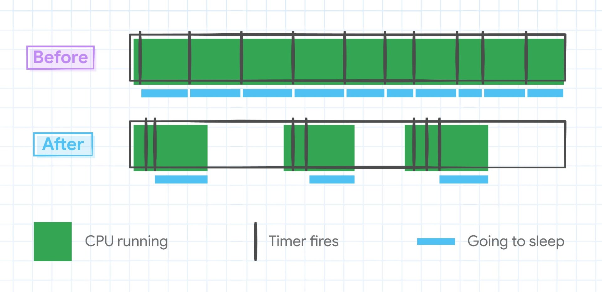 Google said it modified when Chrome forces the CPU to wake up when triggered by Javascript Timers.