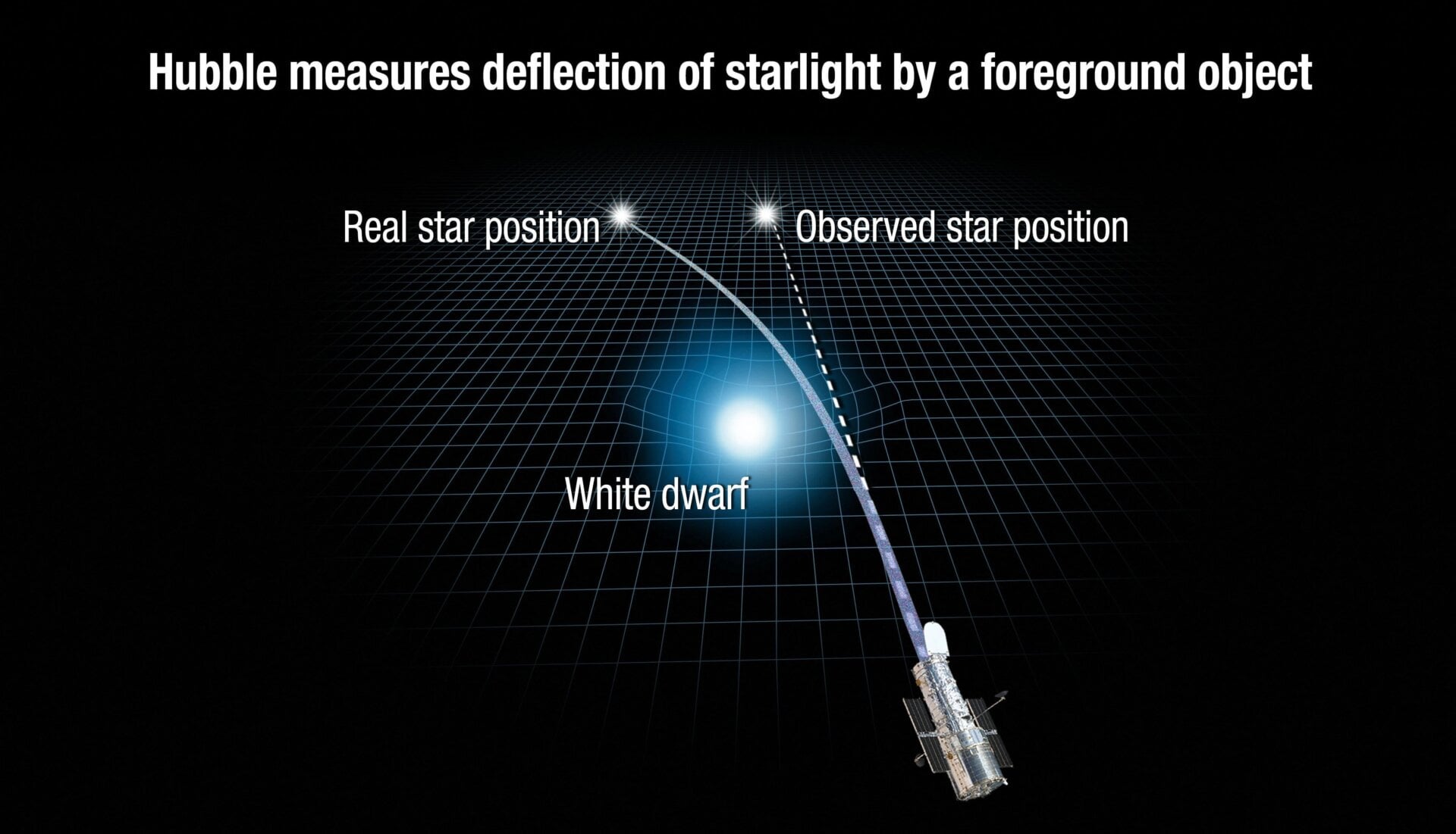 An illustration showing how Hubble sees light warped by the gravitational force of an intermediate object.