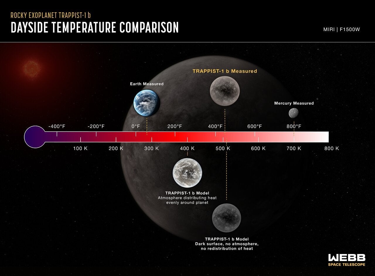 A dayside temperature comparison of Earth, TRAPPIST-1b, and Mercury.