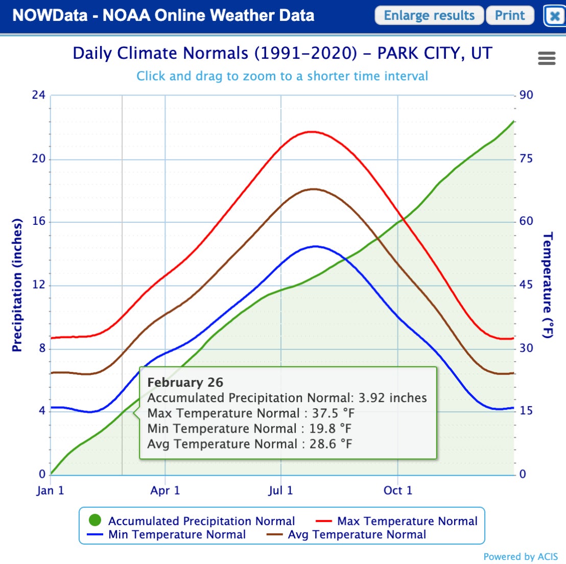 Temperature normals for Park City, Utah. 