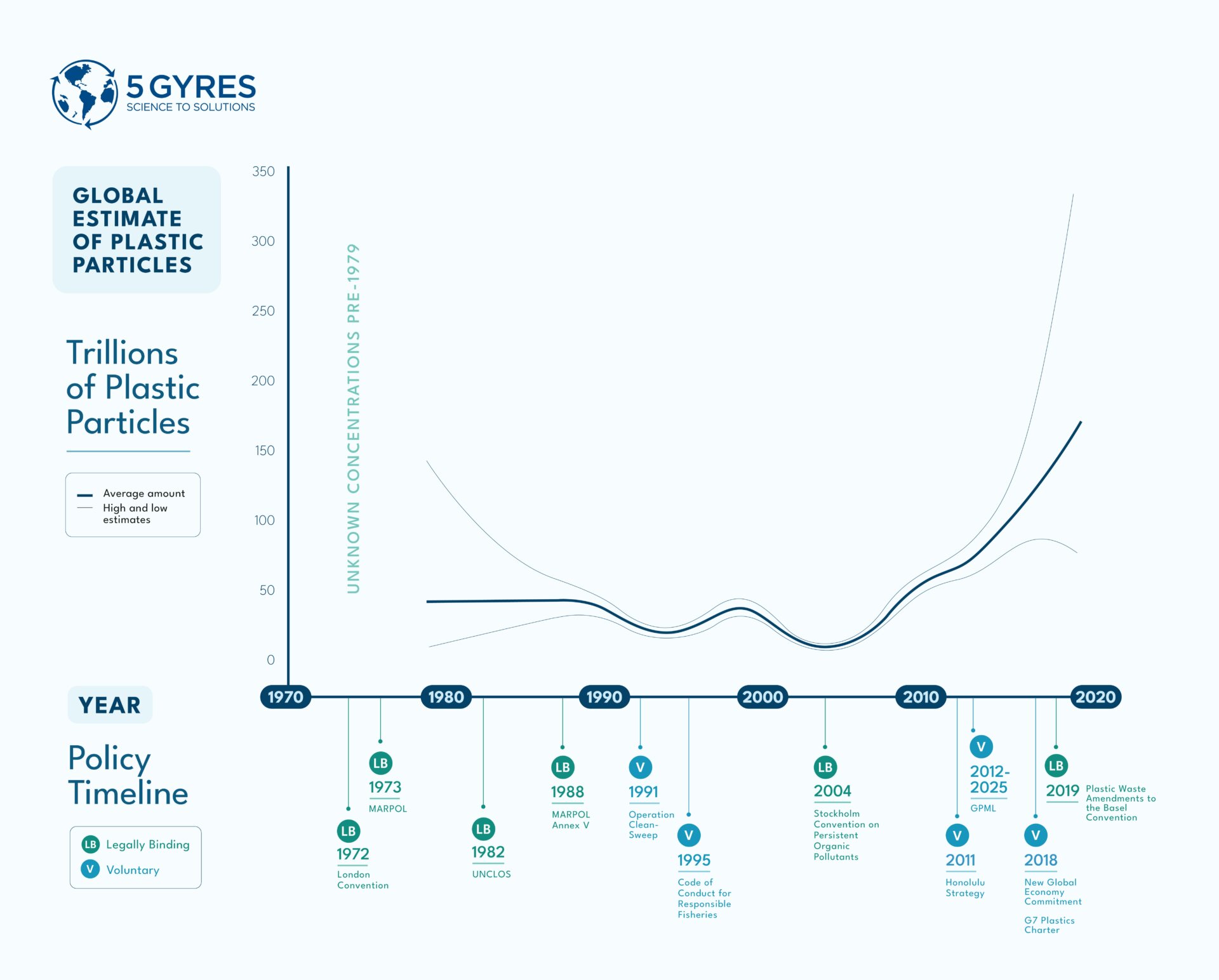 The global plastic increase mapped against policy shifts.