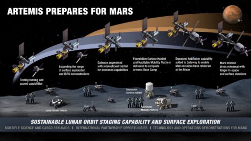 NASA’s Artemis Moon Landing Program: Launches, Timeline, and More