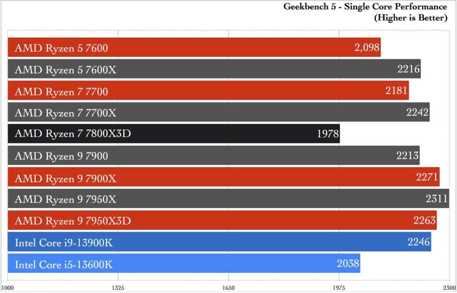 AMD's Ryzen 7 7800X3D is The Best CPU For Gaming