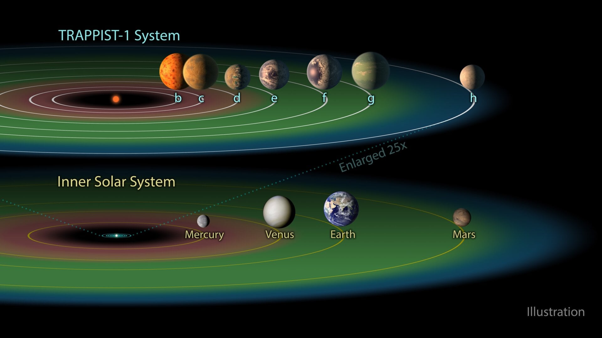 An illustration of the TRAPPIST-1 system and its habitable zone, and our inner solar system and its habitable zone.