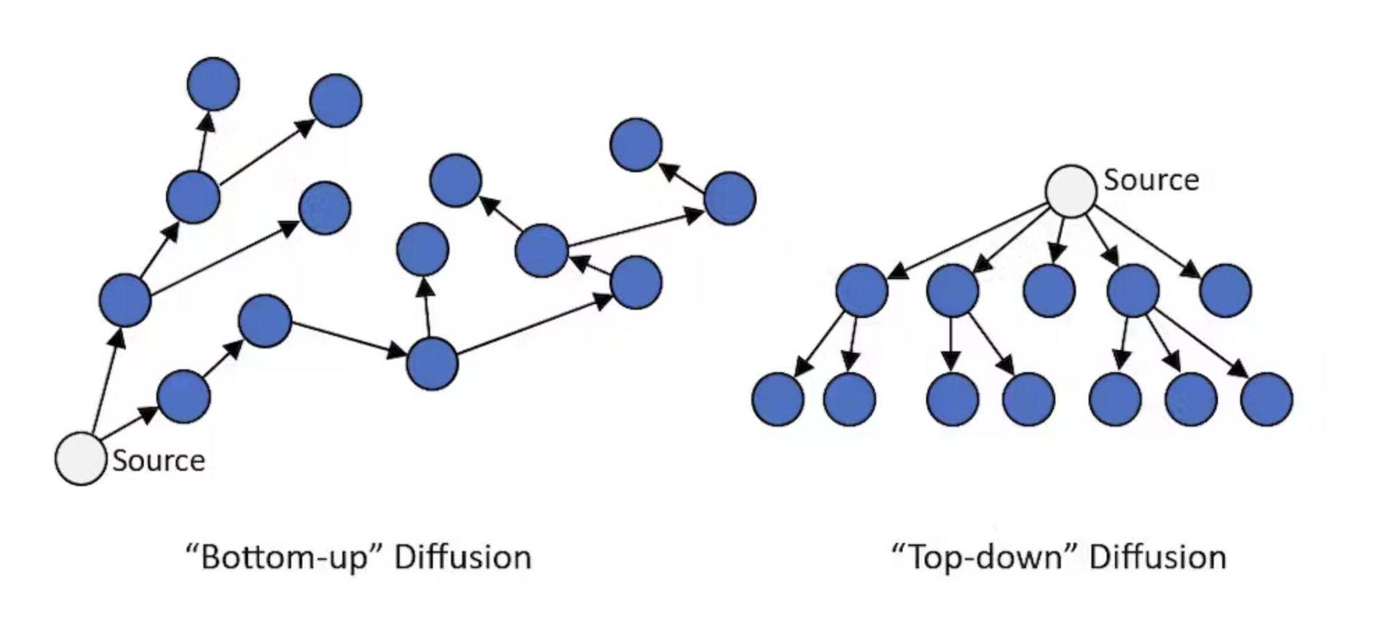 The left image shows bottom-up diffusion, in which information spreads from person to person. The right shows top-down, in which information spreads from one authority. 