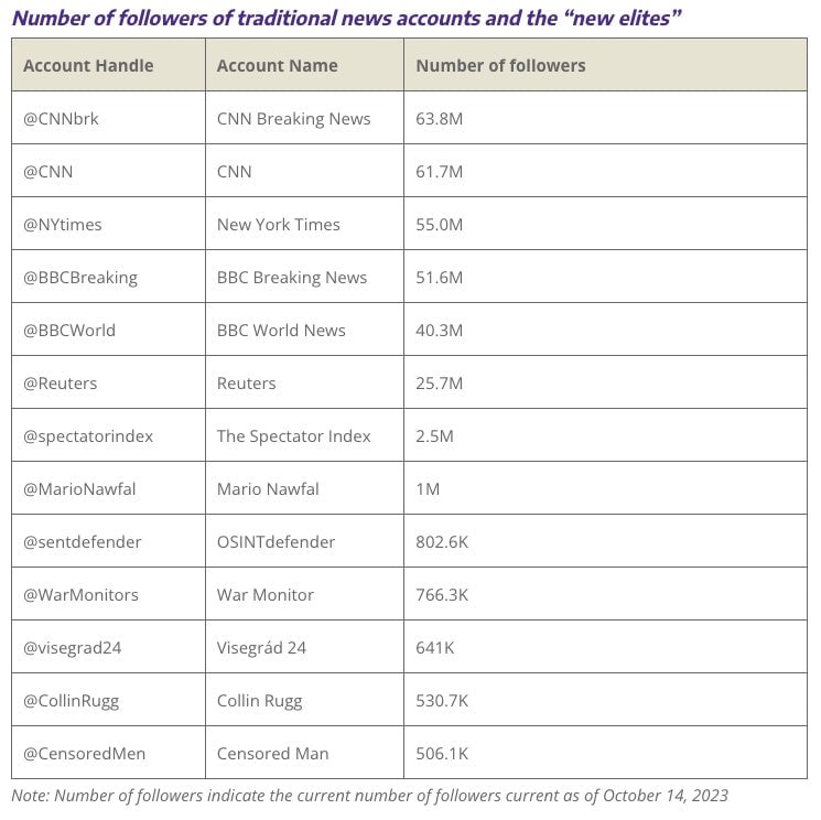 Traditional outlets have nearly 100 times more followers, but their content reaches far fewer people, the report finds. 