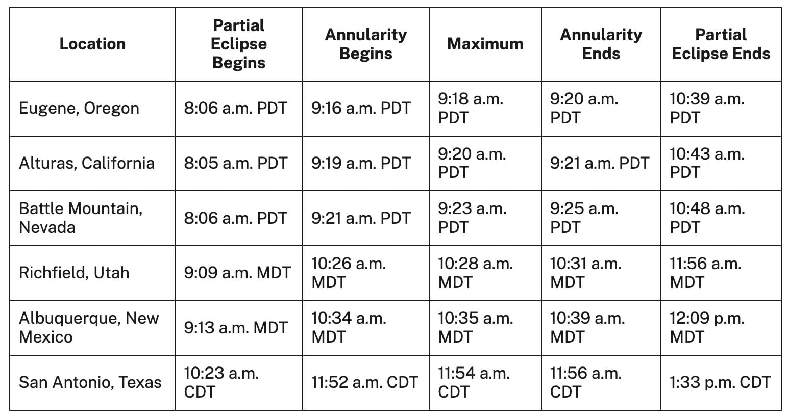 This table shows the start times of the annular eclipse for cities in its path across the U.S., with surrounding areas experiencing a partial eclipse before and after these times.