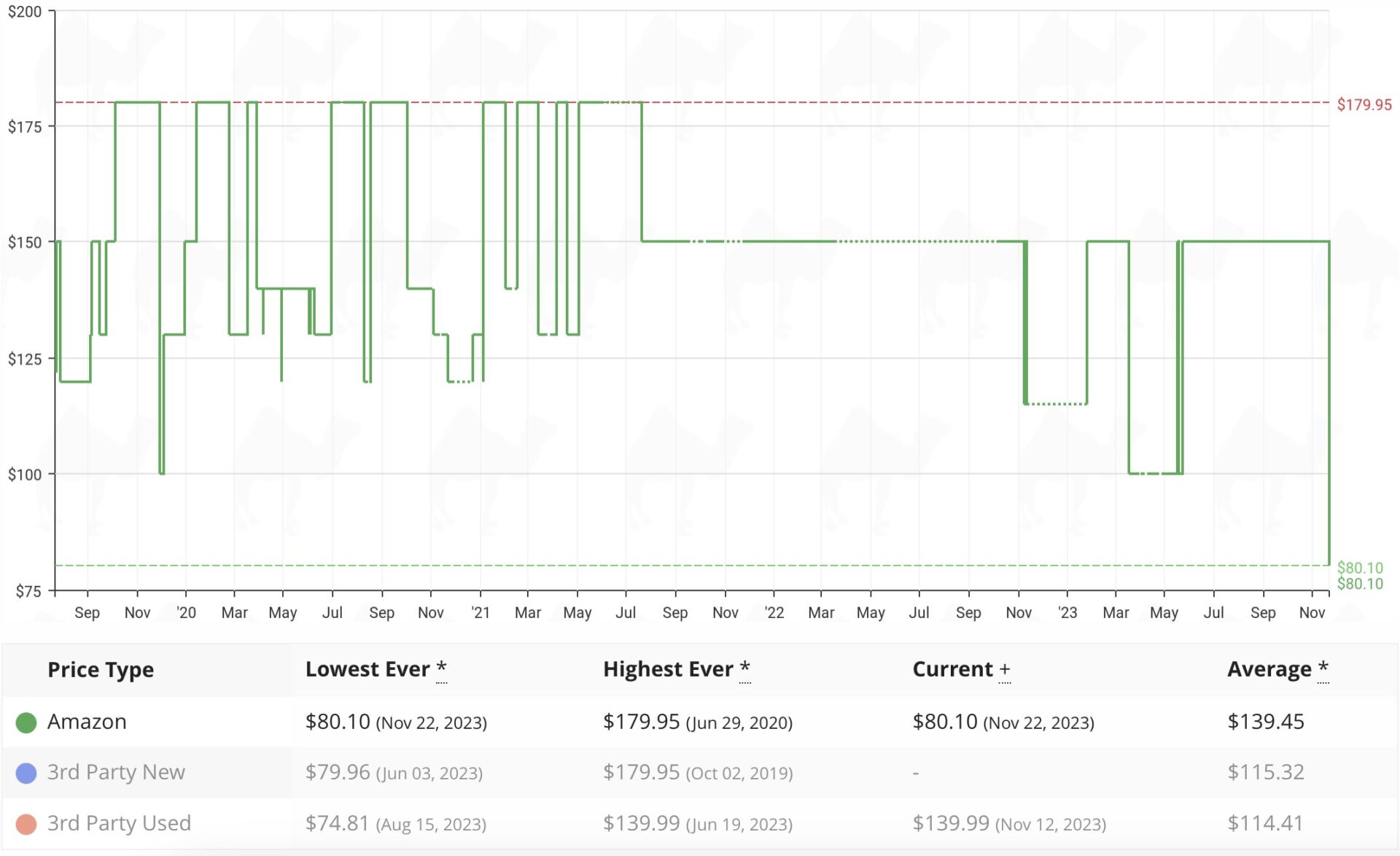 JBL Charge 4 Waterproof Speaker Price History