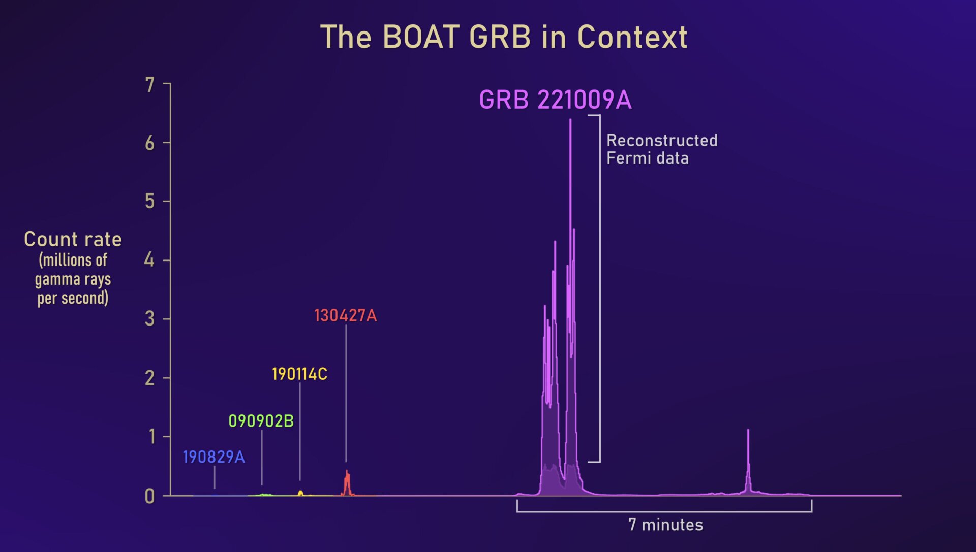 The BOAT’s brightness compared to previous bright gamma-ray bursts.