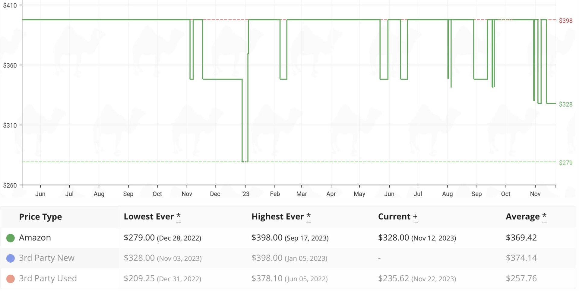 Sony WH-1000XM5 Price History