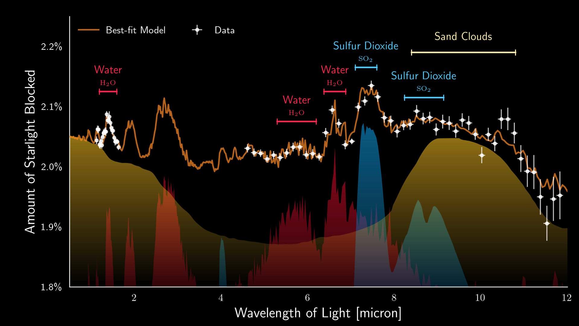 Signals of different substances in the exoplanet’s atmosphere.