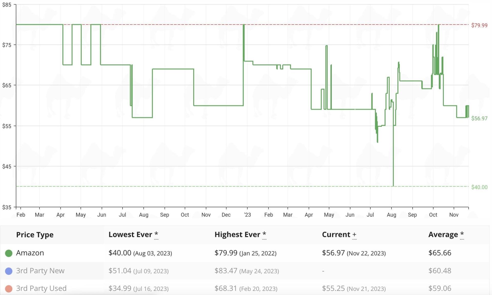 Screenshot: Camel Camel Camel