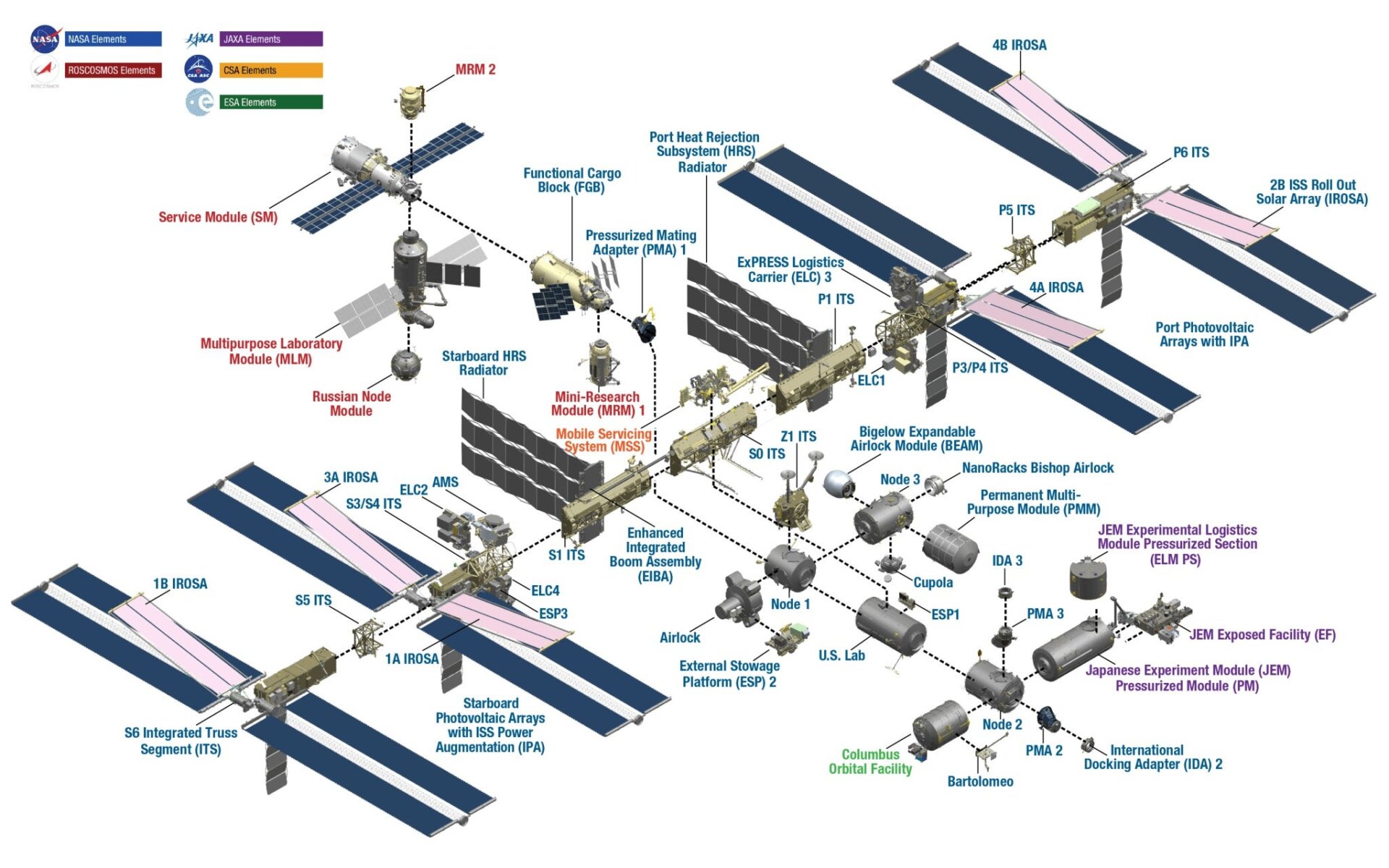 The various elements that make up the ISS.