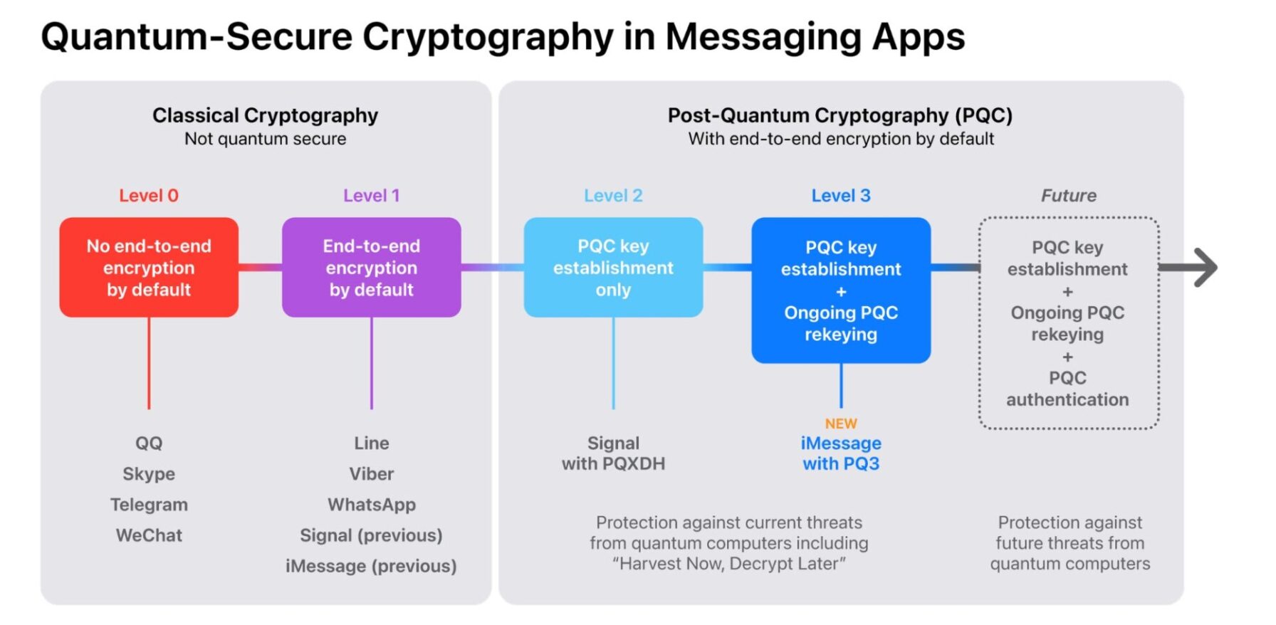 Apple Updates iMessage With a New 'Post-Quantum' Encryption Protocol