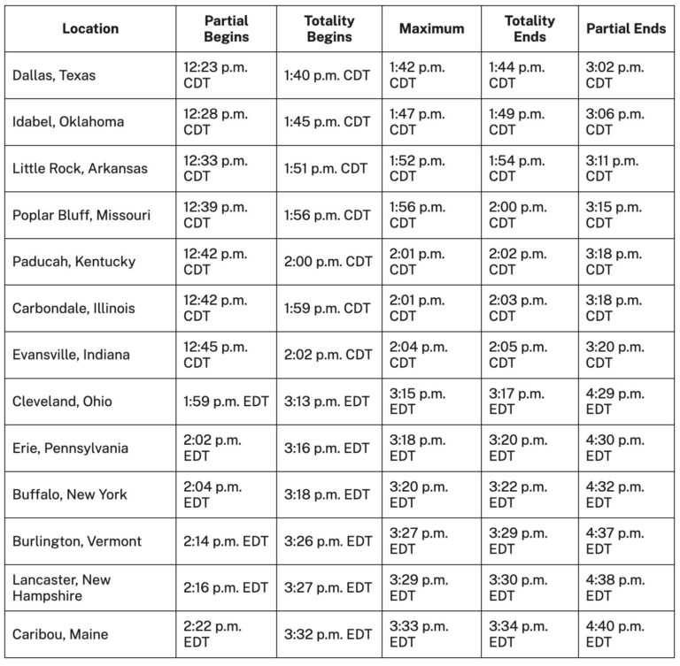 Your Definitive Guide to the 2024 Great North American Solar Eclipse