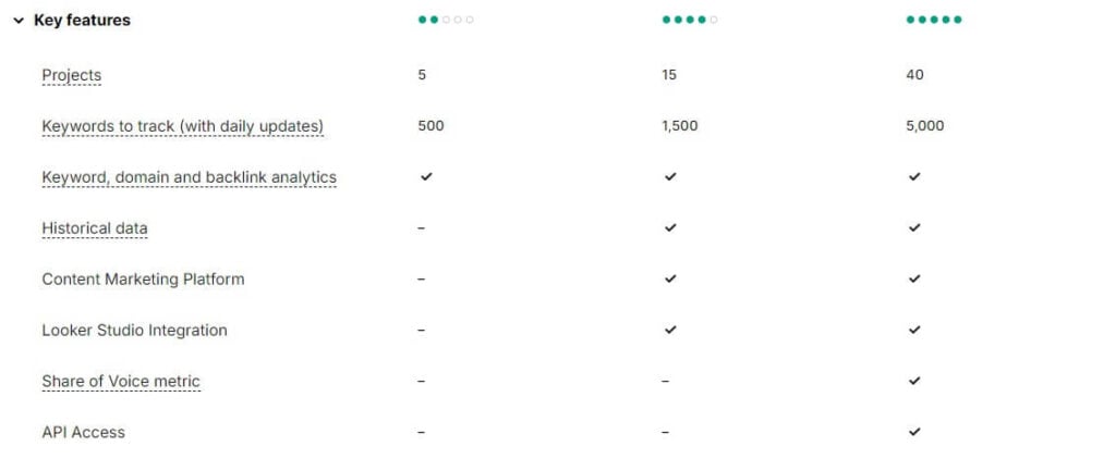 Semrush Guru vs Pro Comparison: Which Is Better for You?