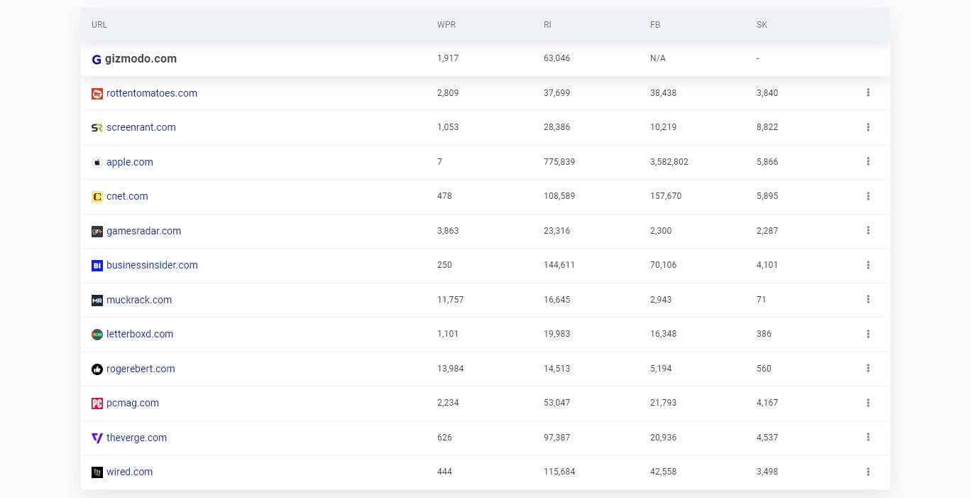 Mangools Site Profiler 2