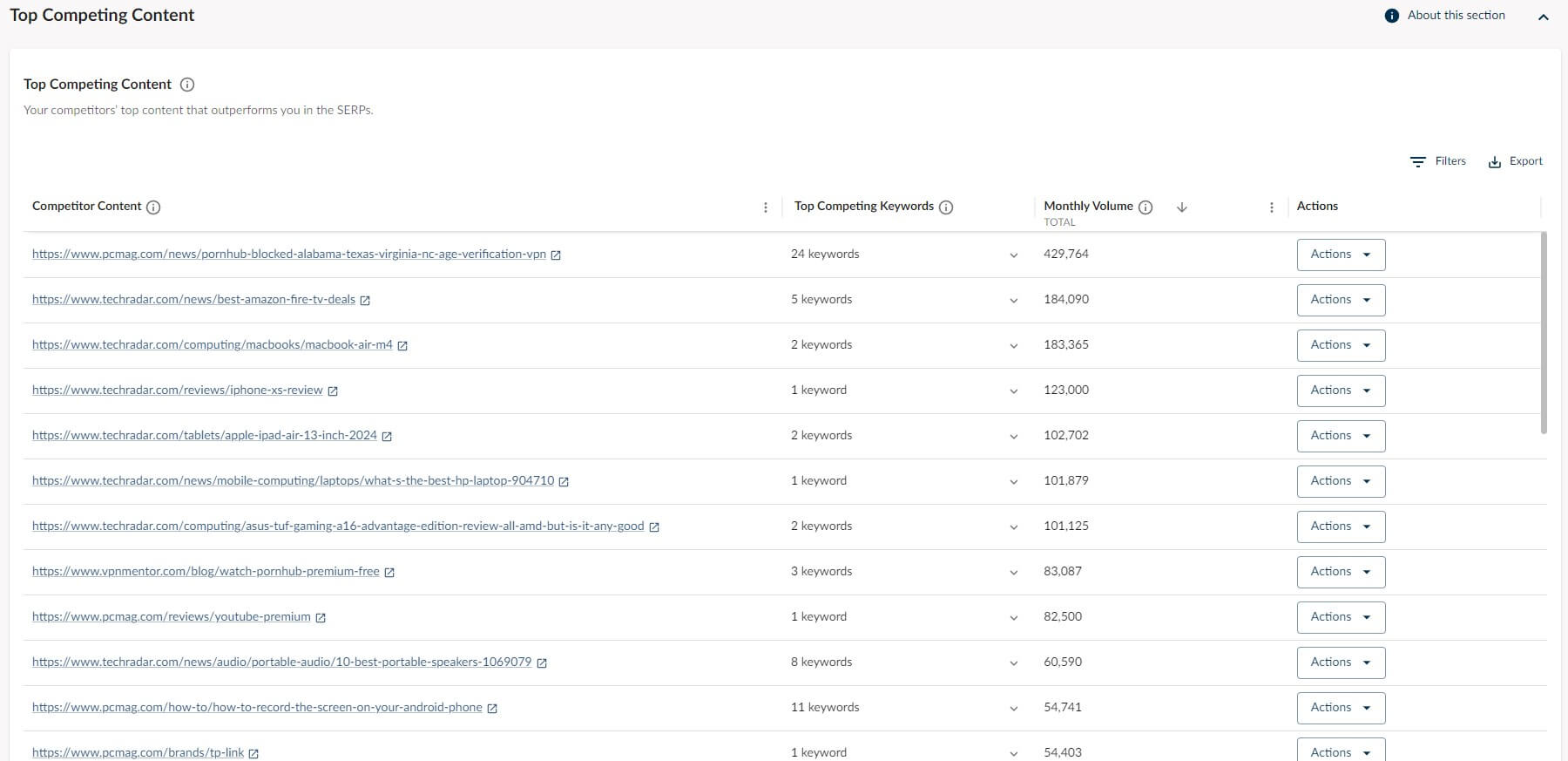 Moz Top Competing Content