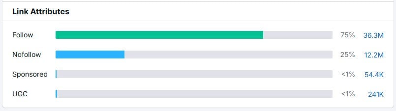 Semrush Link Follow Status
