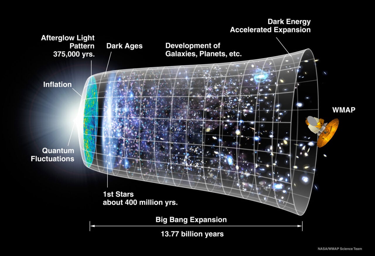 Cosmic Inflation Diagram