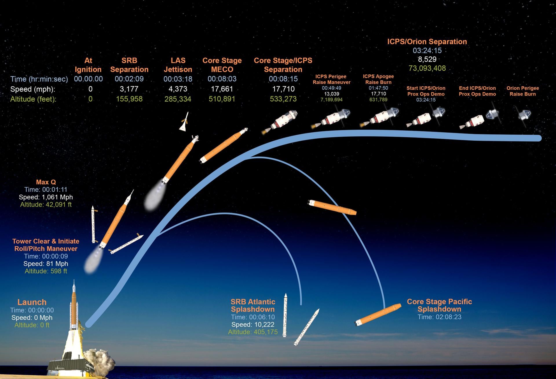 Artemis II Mission Trajectory diagram 