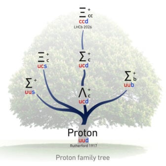 Xicc Proton Tree Scaled