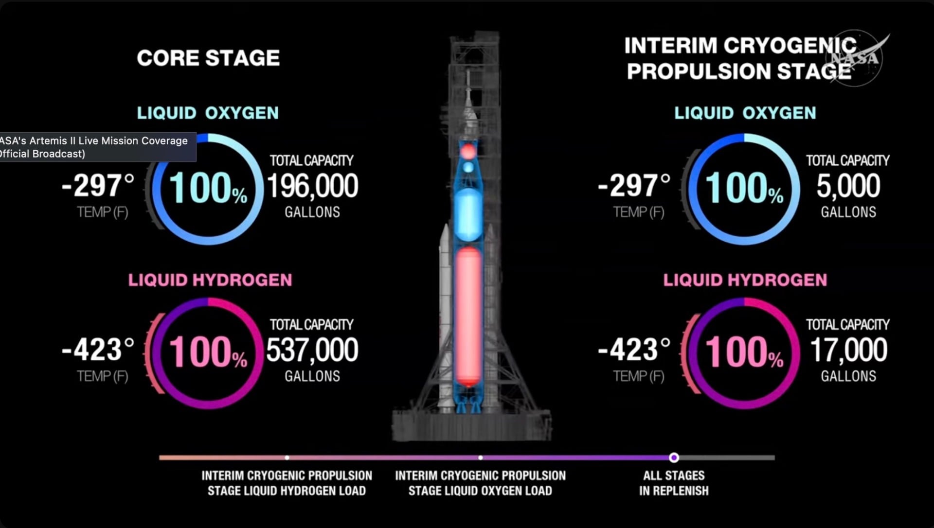Artemis 2 tanking graphic