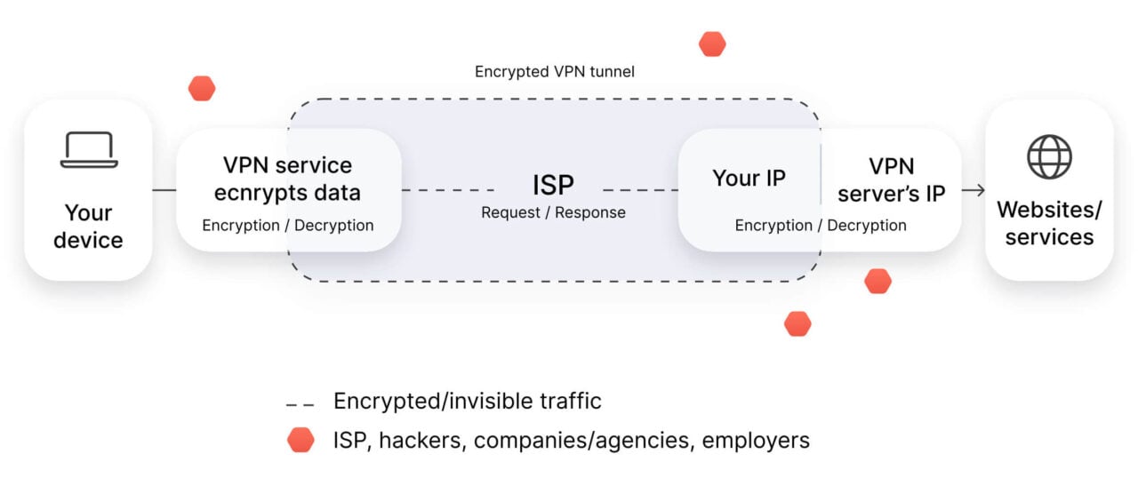 What Is a VPN and How Does It Work? VPN Explained