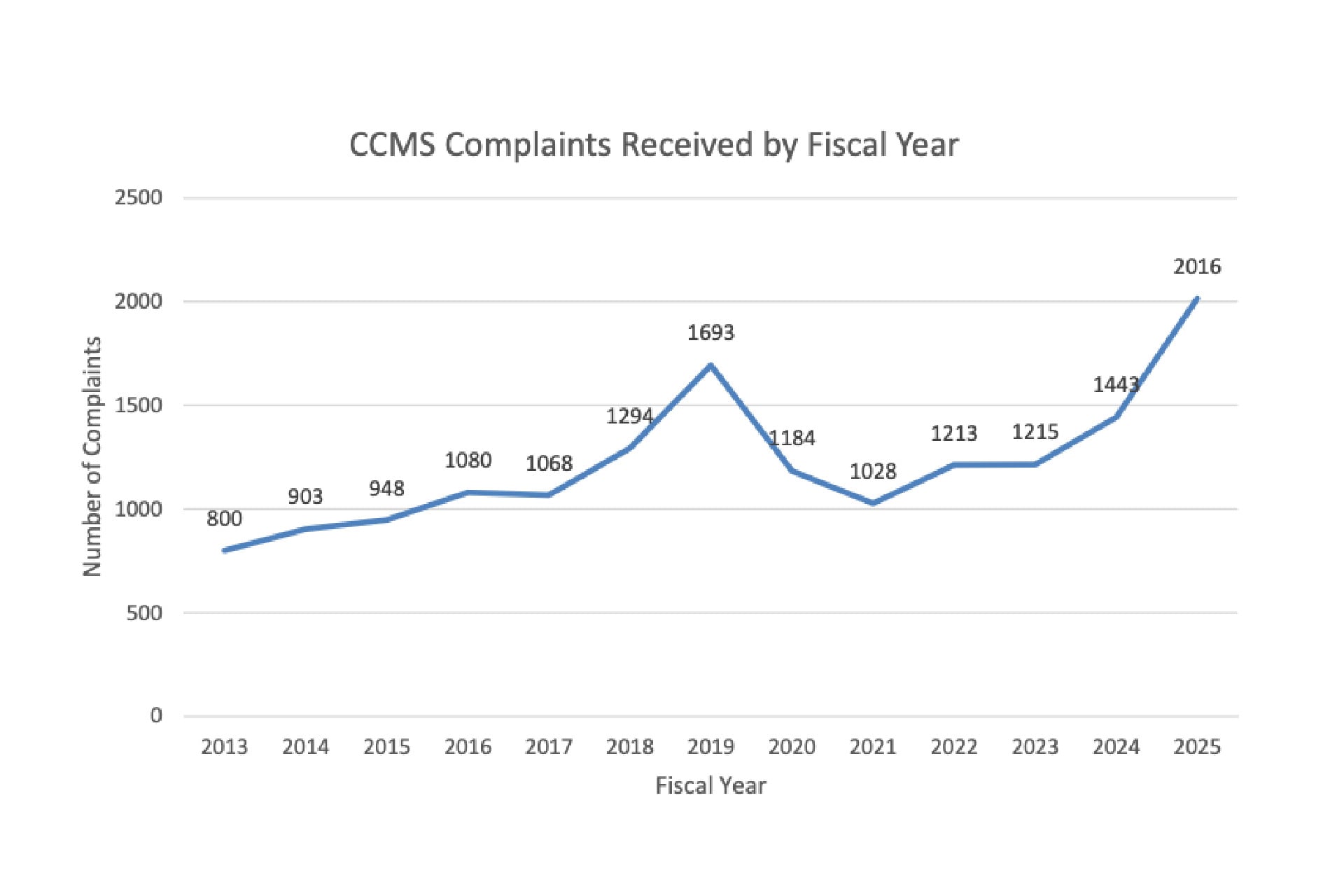 Food Safety Complaints 2025
