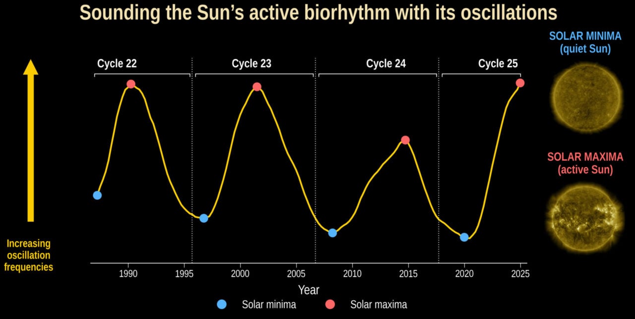 Helioseismic Cycle Solar Activity Diagram