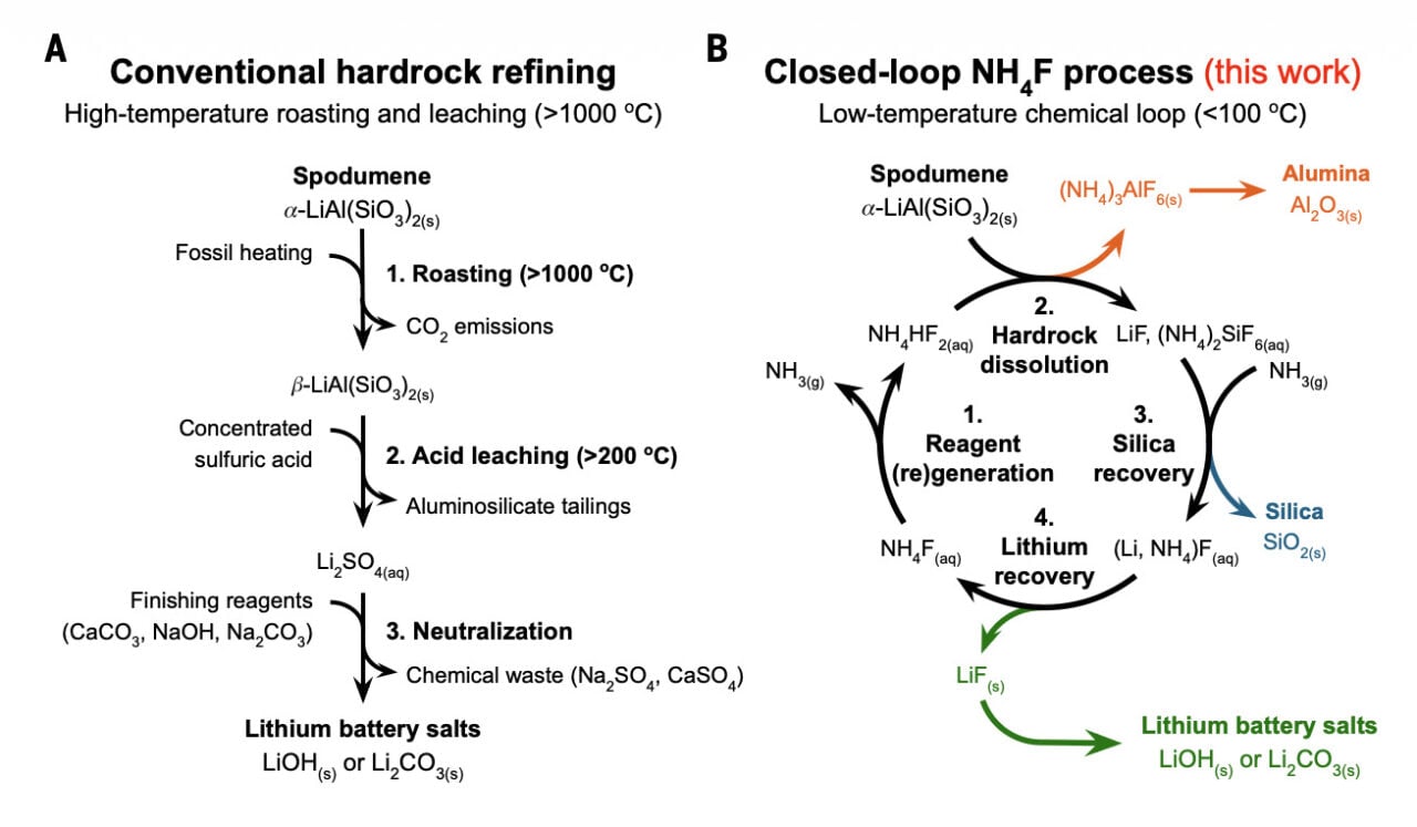 Hydrometallurgy Lithium Extraction Diagram Comparison