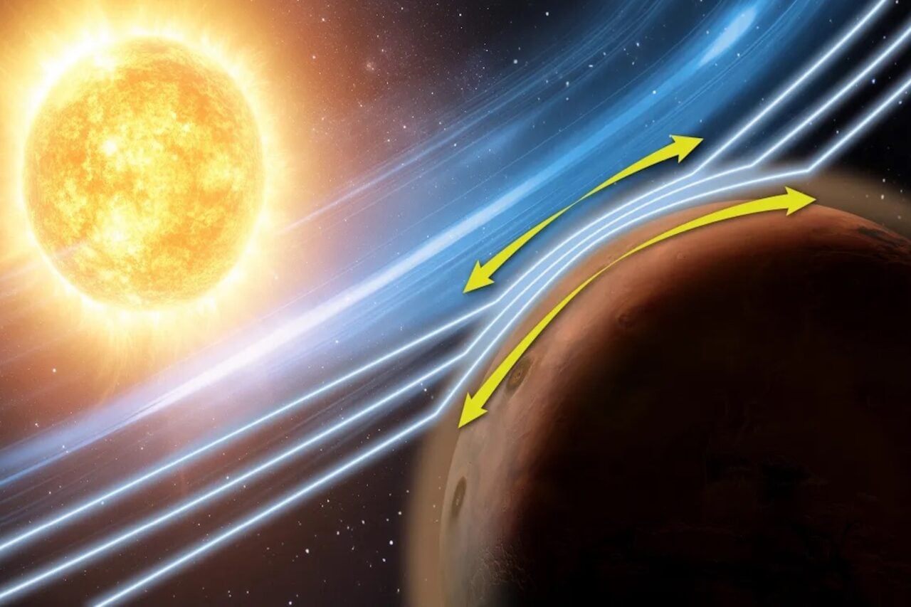 An artistic representation of the Zwan-Wolf effect at Mars, as observed by NASA’s MAVEN (Mars Atmosphere and Volatile Evolution) mission. While this effect typically helps to deflect the solar wind at Earth, at Mars it is shown to “squeeze” the atmosphere and have implications on how space weather interacts with the planet. The yellow arrows represent the movement of the effect in the Martian atmosphere.
