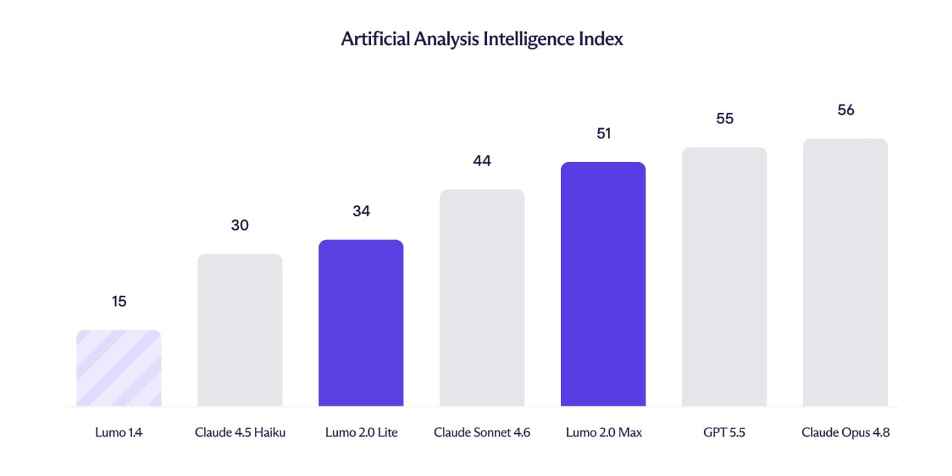 Lumo Ai Index