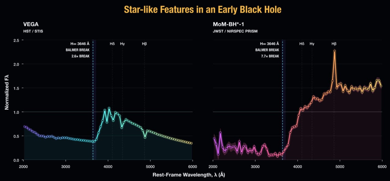 Balmer Break Black Hole Star