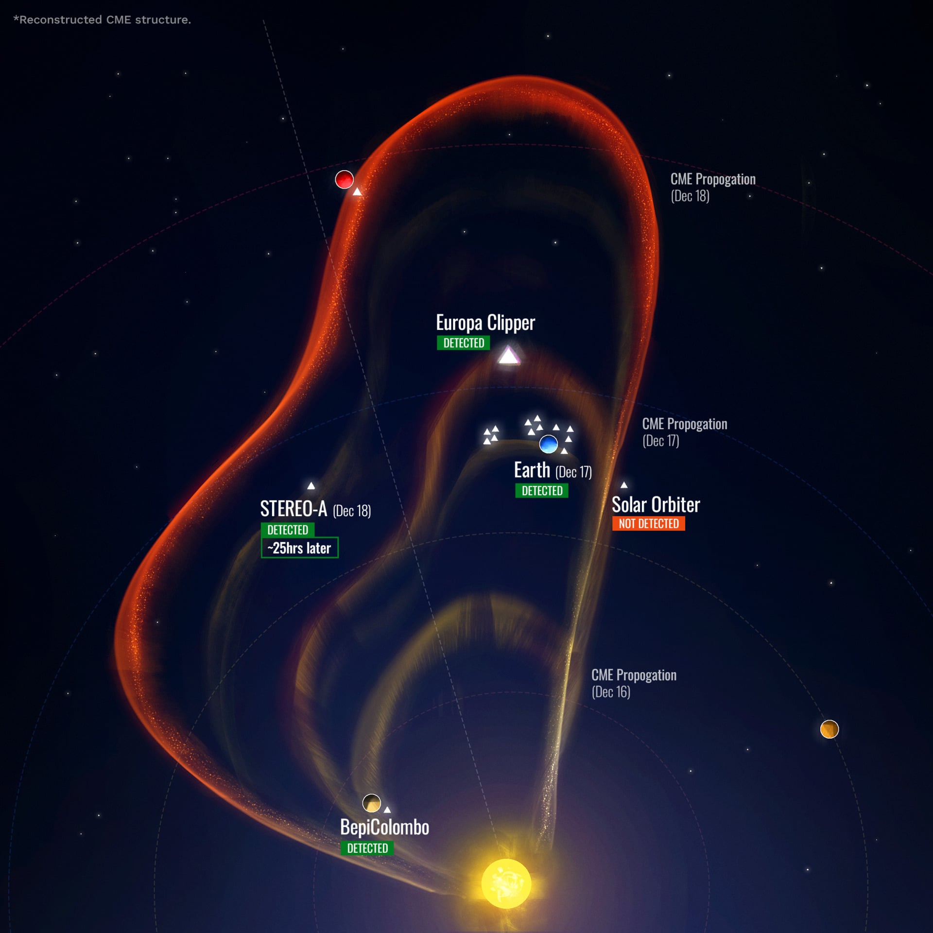 A diagram depicting the reconstructed propagation of the December 2024 CME through the inner heliosphere.