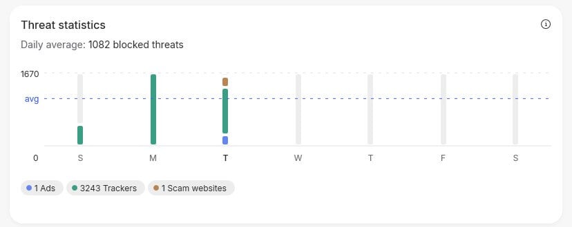 Nordvpn Threat Protection Pro Statistics