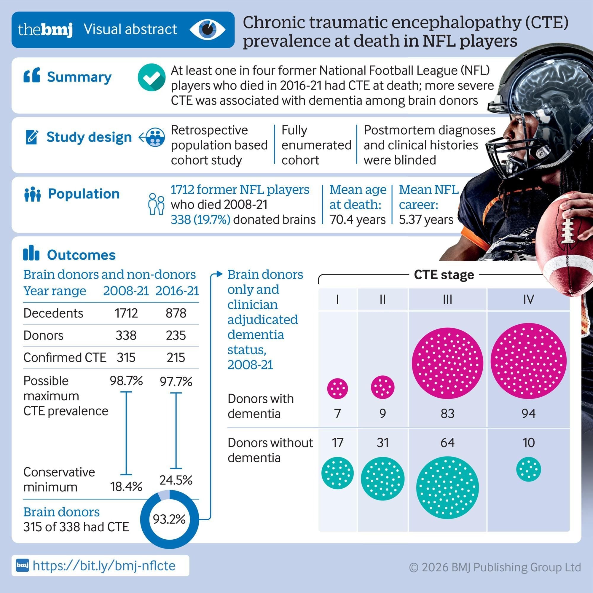 Visual Abstract Nfl Cte Study