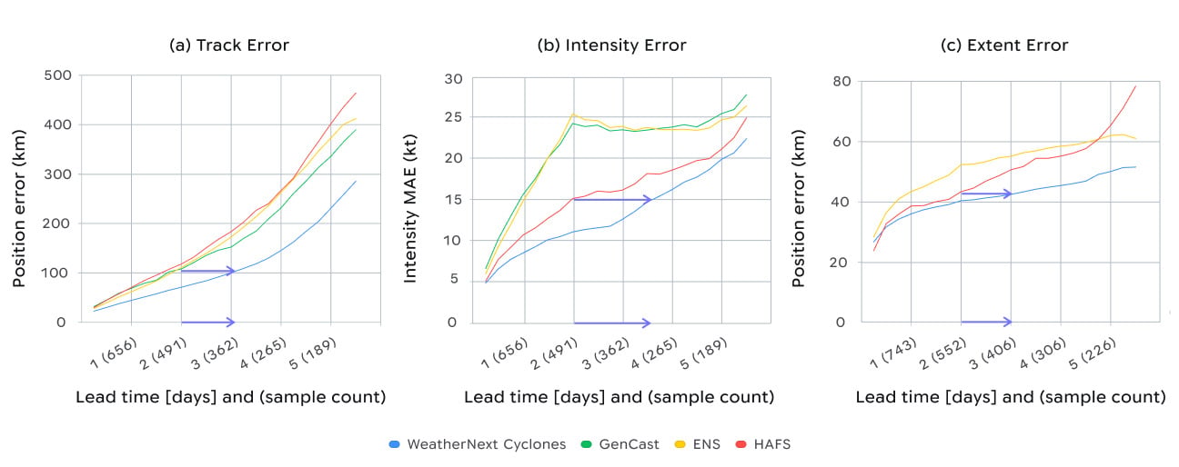 A chart comparing the performance of various weather models 