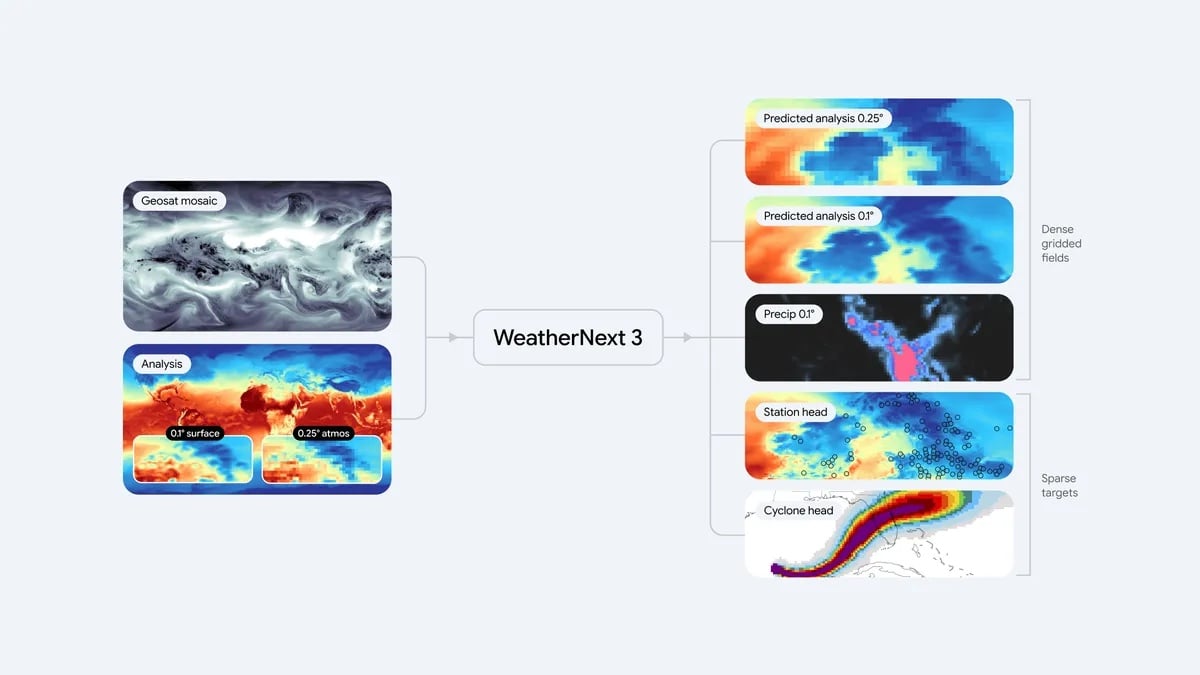 Weathernext3